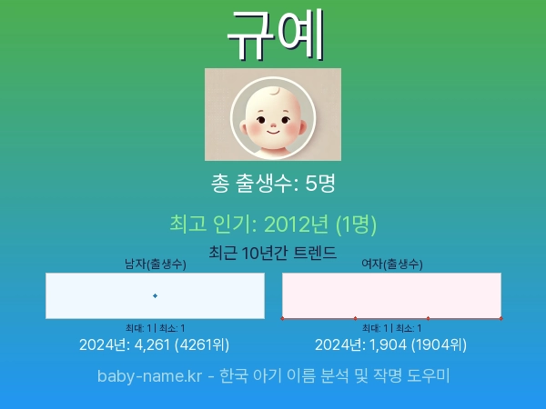 한국 아기 이름 규예 통계 인포그래픽: 출생신고 수, 인기도 추이, 순위 정보 (2008년~2026년)