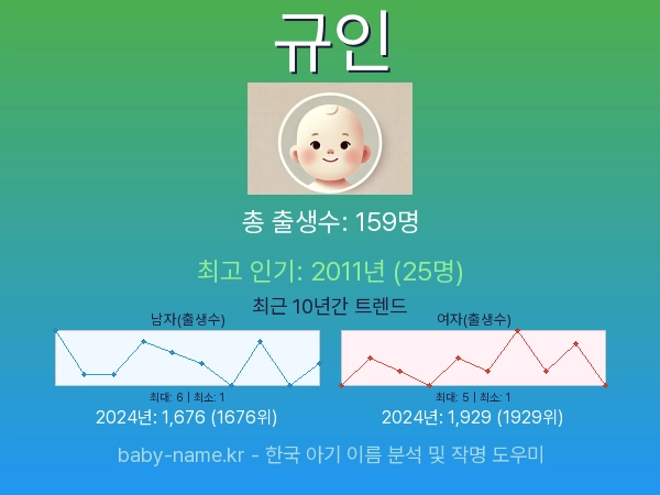 한국 아기 이름 규인 통계 인포그래픽: 출생신고 수, 인기도 추이, 순위 정보 (2008년~2026년)