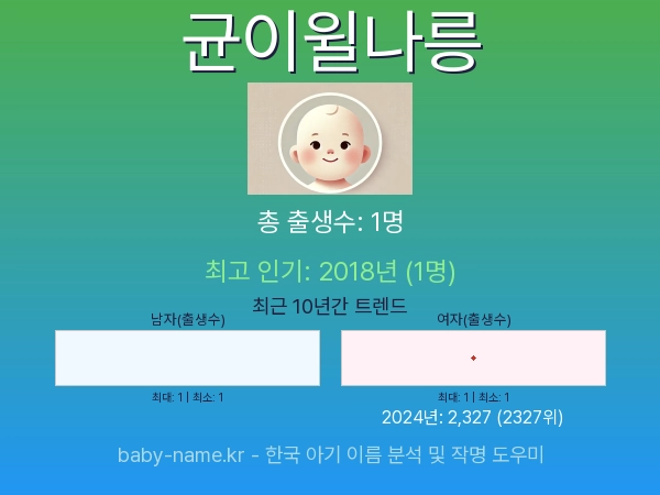 한국 아기 이름 균이윌나릉 통계 인포그래픽: 출생신고 수, 인기도 추이, 순위 정보 (2008년~2026년)