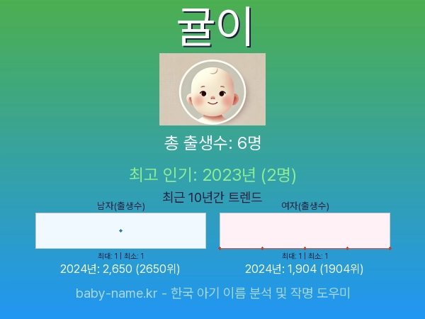 한국 아기 이름 귤이 통계 인포그래픽: 출생신고 수, 인기도 추이, 순위 정보 (2008년~2026년)