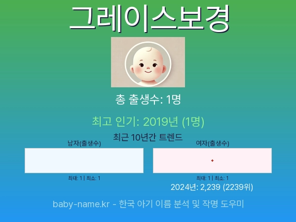 한국 아기 이름 그레이스보경 통계 인포그래픽: 출생신고 수, 인기도 추이, 순위 정보 (2008년~2026년)