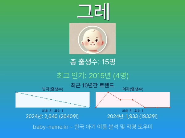 한국 아기 이름 그레 통계 인포그래픽: 출생신고 수, 인기도 추이, 순위 정보 (2008년~2026년)