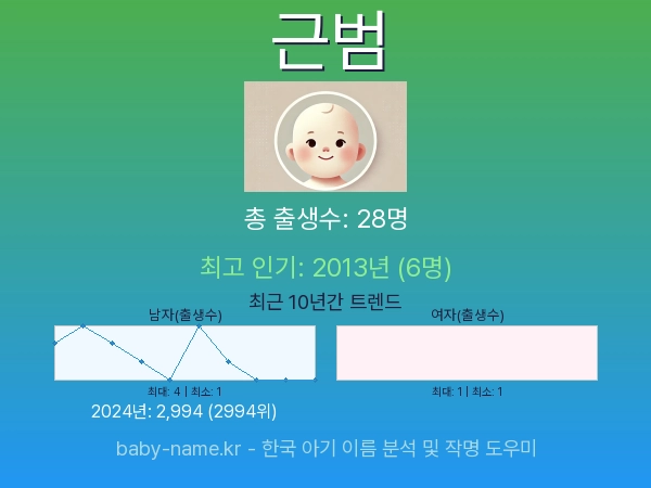 한국 아기 이름 근범 통계 인포그래픽: 출생신고 수, 인기도 추이, 순위 정보 (2008년~2026년)