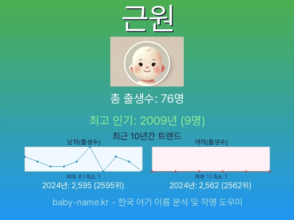 한국 아기 이름 근원 통계 인포그래픽: 출생신고 수, 인기도 추이, 순위 정보 (2008년~2026년)