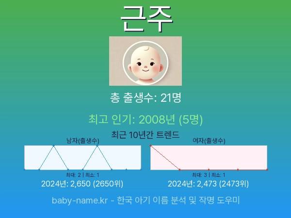 한국 아기 이름 근주 통계 인포그래픽: 출생신고 수, 인기도 추이, 순위 정보 (2008년~2026년)