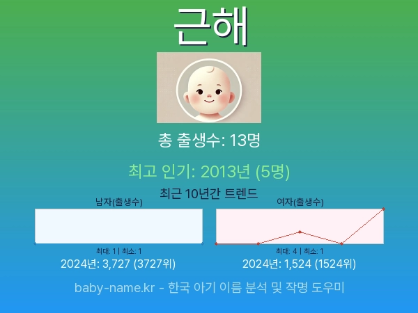한국 아기 이름 근해 통계 인포그래픽: 출생신고 수, 인기도 추이, 순위 정보 (2008년~2026년)