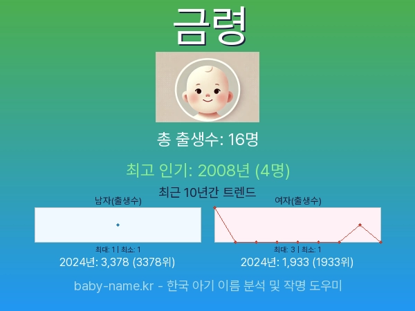 한국 아기 이름 금령 통계 인포그래픽: 출생신고 수, 인기도 추이, 순위 정보 (2008년~2026년)