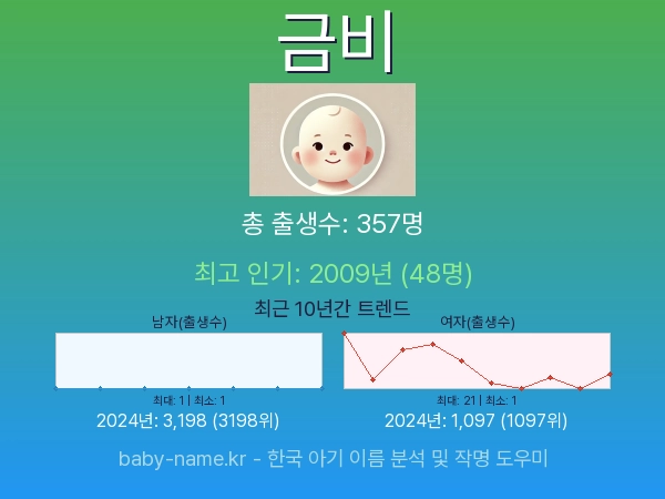 한국 아기 이름 금비 통계 인포그래픽: 출생신고 수, 인기도 추이, 순위 정보 (2008년~2026년)