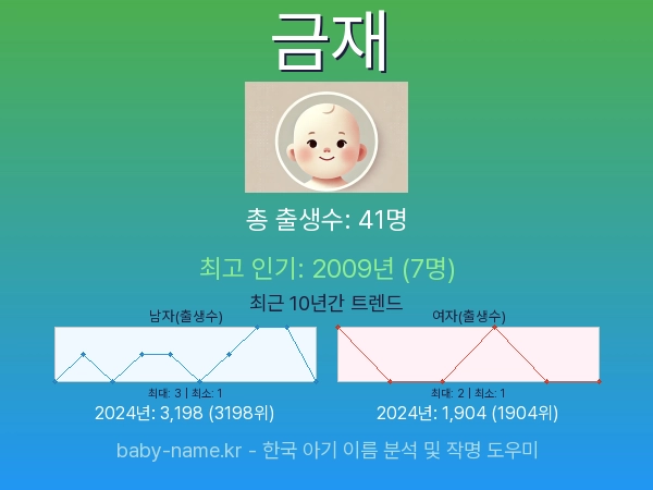 한국 아기 이름 금재 통계 인포그래픽: 출생신고 수, 인기도 추이, 순위 정보 (2008년~2026년)
