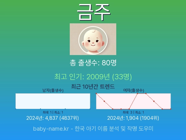 한국 아기 이름 금주 통계 인포그래픽: 출생신고 수, 인기도 추이, 순위 정보 (2008년~2026년)