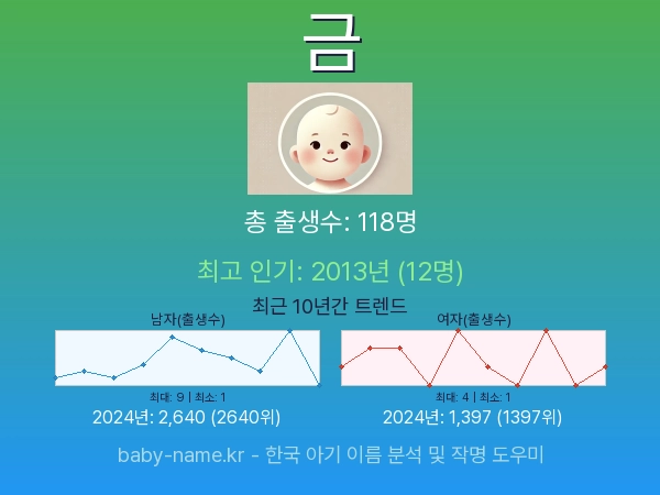 한국 아기 이름 금 통계 인포그래픽: 출생신고 수, 인기도 추이, 순위 정보 (2008년~2026년)