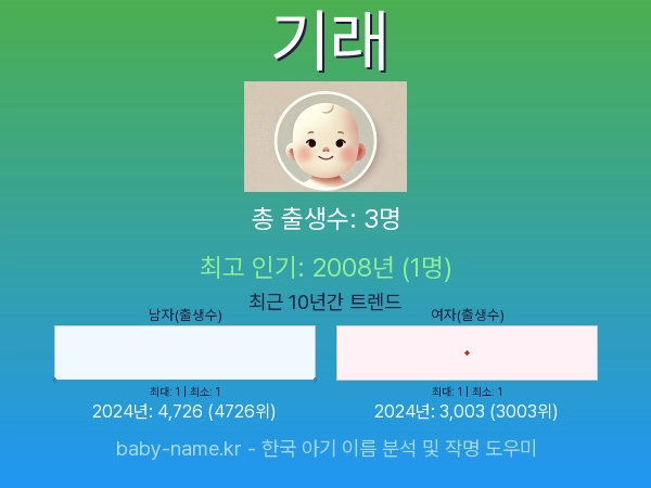 한국 아기 이름 기래 통계 인포그래픽: 출생신고 수, 인기도 추이, 순위 정보 (2008년~2026년)