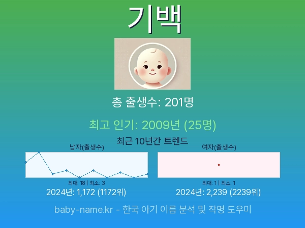 한국 아기 이름 기백 통계 인포그래픽: 출생신고 수, 인기도 추이, 순위 정보 (2008년~2026년)