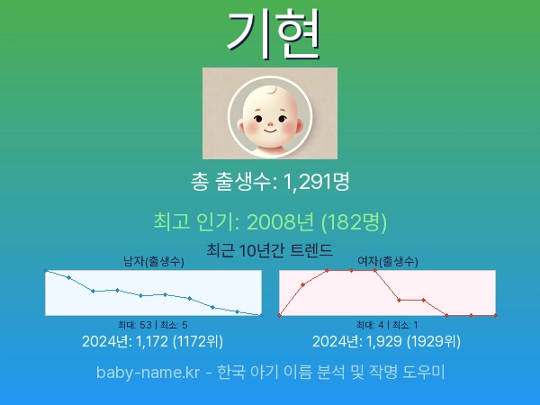 한국 아기 이름 기현 통계 인포그래픽: 출생신고 수, 인기도 추이, 순위 정보 (2008년~2026년)