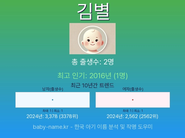 한국 아기 이름 김별 통계 인포그래픽: 출생신고 수, 인기도 추이, 순위 정보 (2008년~2026년)