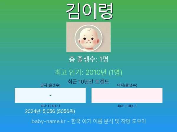 한국 아기 이름 김이령 통계 인포그래픽: 출생신고 수, 인기도 추이, 순위 정보 (2008년~2026년)