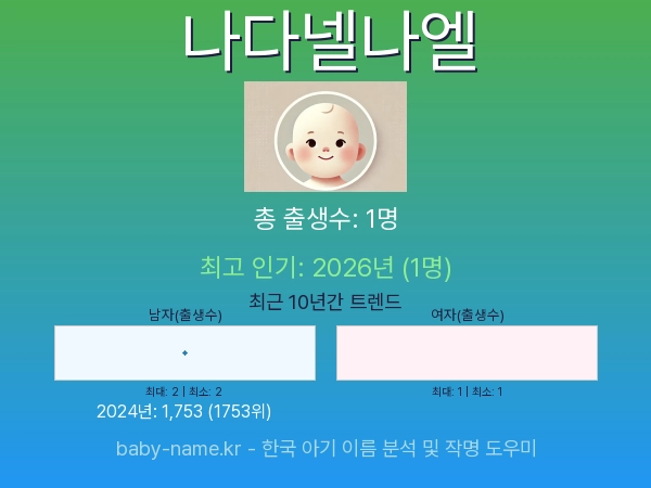 한국 아기 이름 나다넬나엘 통계 인포그래픽: 출생신고 수, 인기도 추이, 순위 정보 (2008년~2026년)