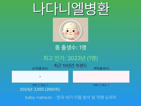 한국 아기 이름 나다니엘병환 통계 인포그래픽: 출생신고 수, 인기도 추이, 순위 정보 (2008년~2026년)