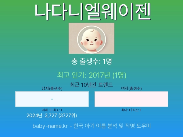 한국 아기 이름 나다니엘웨이젠 통계 인포그래픽: 출생신고 수, 인기도 추이, 순위 정보 (2008년~2026년)