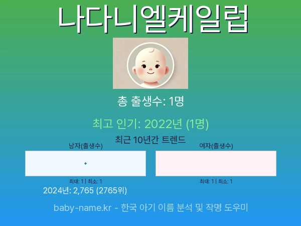 한국 아기 이름 나다니엘케일럽 통계 인포그래픽: 출생신고 수, 인기도 추이, 순위 정보 (2008년~2026년)
