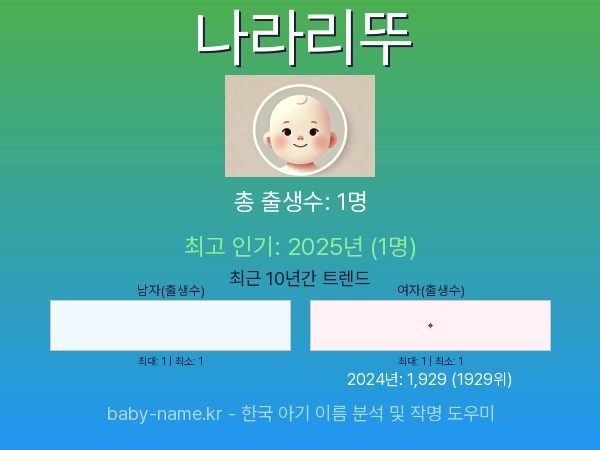 한국 아기 이름 나라리뚜 통계 인포그래픽: 출생신고 수, 인기도 추이, 순위 정보 (2008년~2026년)
