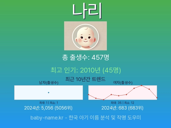 한국 아기 이름 나리 통계 인포그래픽: 출생신고 수, 인기도 추이, 순위 정보 (2008년~2026년)
