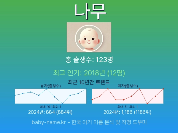 한국 아기 이름 나무 통계 인포그래픽: 출생신고 수, 인기도 추이, 순위 정보 (2008년~2026년)
