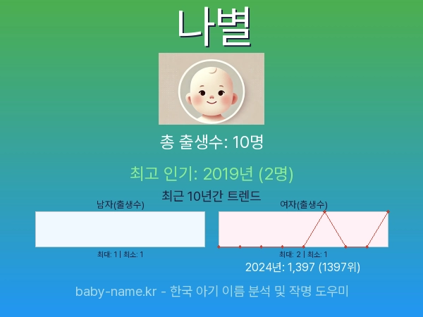 한국 아기 이름 나별 통계 인포그래픽: 출생신고 수, 인기도 추이, 순위 정보 (2008년~2026년)