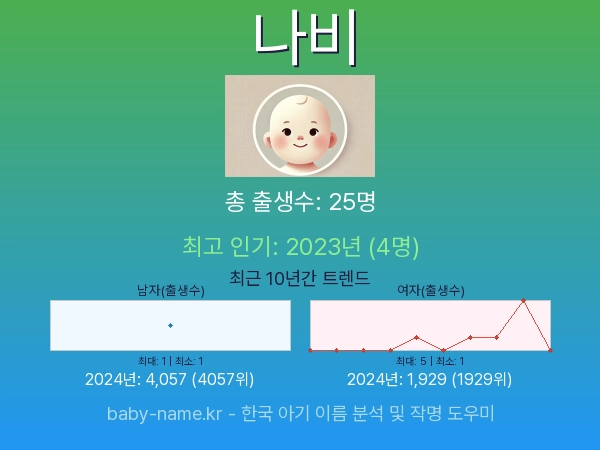한국 아기 이름 나비 통계 인포그래픽: 출생신고 수, 인기도 추이, 순위 정보 (2008년~2026년)