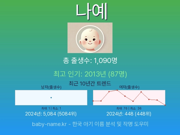 한국 아기 이름 나예 통계 인포그래픽: 출생신고 수, 인기도 추이, 순위 정보 (2008년~2026년)