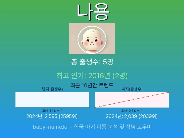 한국 아기 이름 나용 통계 인포그래픽: 출생신고 수, 인기도 추이, 순위 정보 (2008년~2026년)