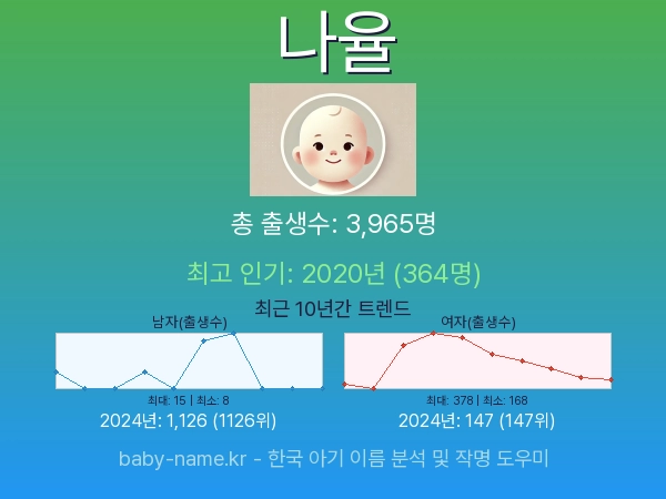 한국 아기 이름 나율 통계 인포그래픽: 출생신고 수, 인기도 추이, 순위 정보 (2008년~2026년)