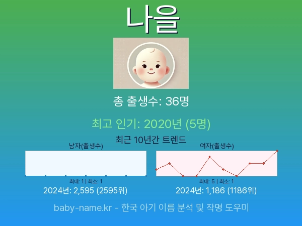 한국 아기 이름 나을 통계 인포그래픽: 출생신고 수, 인기도 추이, 순위 정보 (2008년~2026년)