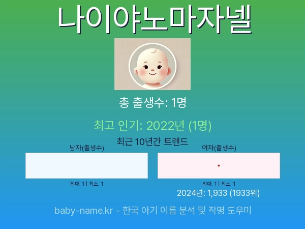 한국 아기 이름 나이야노마자넬 통계 인포그래픽: 출생신고 수, 인기도 추이, 순위 정보 (2008년~2026년)