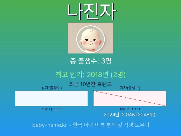 한국 아기 이름 나진자 통계 인포그래픽: 출생신고 수, 인기도 추이, 순위 정보 (2008년~2026년)