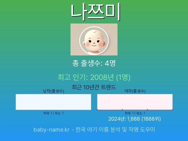 한국 아기 이름 나쯔미 통계 인포그래픽: 출생신고 수, 인기도 추이, 순위 정보 (2008년~2026년)