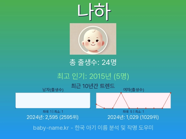 한국 아기 이름 나하 통계 인포그래픽: 출생신고 수, 인기도 추이, 순위 정보 (2008년~2026년)
