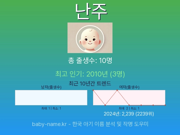 한국 아기 이름 난주 통계 인포그래픽: 출생신고 수, 인기도 추이, 순위 정보 (2008년~2026년)