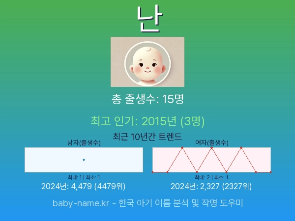 한국 아기 이름 난 통계 인포그래픽: 출생신고 수, 인기도 추이, 순위 정보 (2008년~2026년)