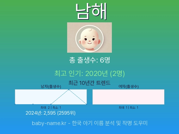 한국 아기 이름 남해 통계 인포그래픽: 출생신고 수, 인기도 추이, 순위 정보 (2008년~2026년)