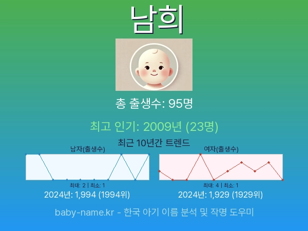 한국 아기 이름 남희 통계 인포그래픽: 출생신고 수, 인기도 추이, 순위 정보 (2008년~2026년)