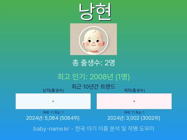 한국 아기 이름 낭현 통계 인포그래픽: 출생신고 수, 인기도 추이, 순위 정보 (2008년~2026년)