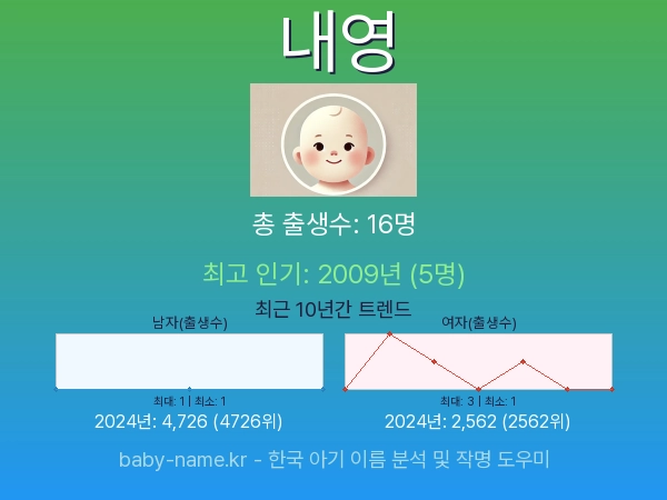 한국 아기 이름 내영 통계 인포그래픽: 출생신고 수, 인기도 추이, 순위 정보 (2008년~2026년)