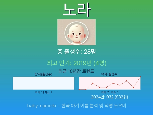 한국 아기 이름 노라 통계 인포그래픽: 출생신고 수, 인기도 추이, 순위 정보 (2008년~2026년)
