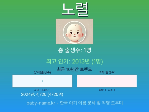 한국 아기 이름 노렬 통계 인포그래픽: 출생신고 수, 인기도 추이, 순위 정보 (2008년~2026년)