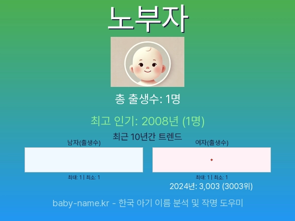 한국 아기 이름 노부자 통계 인포그래픽: 출생신고 수, 인기도 추이, 순위 정보 (2008년~2026년)