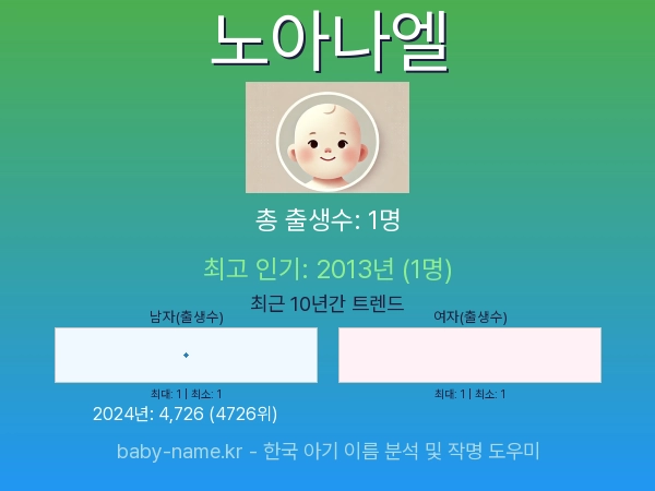 한국 아기 이름 노아나엘 통계 인포그래픽: 출생신고 수, 인기도 추이, 순위 정보 (2008년~2026년)