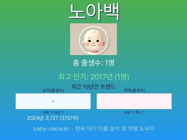 한국 아기 이름 노아백 통계 인포그래픽: 출생신고 수, 인기도 추이, 순위 정보 (2008년~2026년)