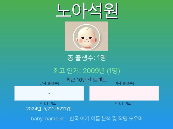 한국 아기 이름 노아석원 통계 인포그래픽: 출생신고 수, 인기도 추이, 순위 정보 (2008년~2026년)