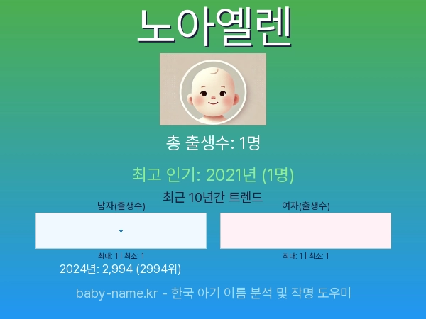 한국 아기 이름 노아옐렌 통계 인포그래픽: 출생신고 수, 인기도 추이, 순위 정보 (2008년~2026년)